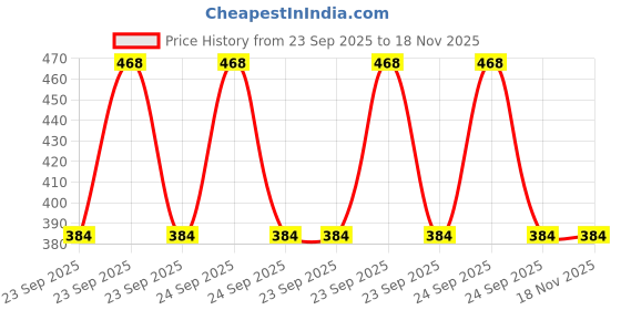 moglix.com Motoauto 50 Pulls PU Leather Black &a; Yellow Rectangular Premium Tissue Box motoauto Price History Graph from 23 Sep 2025 to 17 Nov 2025