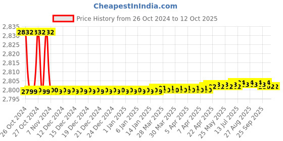 moglix.com Motocop 180W Heavy Duty Car Tyre Inflator, MC-15D motocop Price History Graph from 26 Oct 2024 to 11 Oct 2025