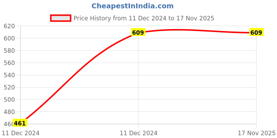 moglix.com Motolamp Assy 4 Chamber LED Tail Light, 1032B motolamp Price History Graph from 11 Dec 2024 to 17 Nov 2025