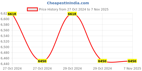moglix.com Mototech Scrambler Air Black Riding Jacket, MRJSABM, Size: M mototech Price History Graph from 27 Oct 2024 to 7 Nov 2025