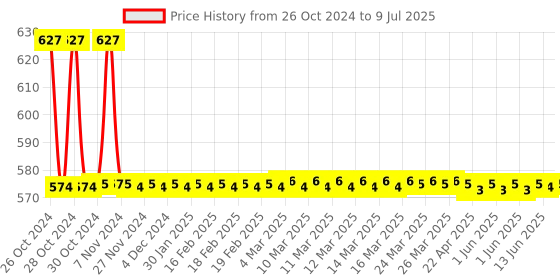 moglix.com Motul 3000 4T Plus 20W40 API SN HC -TECH JASO MA2 1.2L High Performance Engine Oil motul Price History Graph from 26 Oct 2024 to 9 Jul 2025