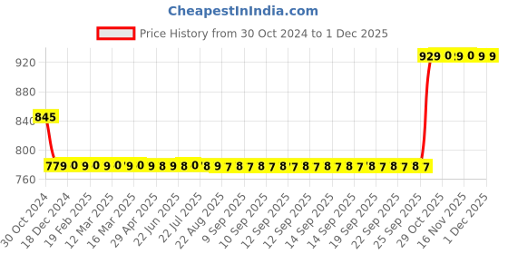 moglix.com Motul 300ml Engine Oil Additive motul Price History Graph from 30 Oct 2024 to 1 Dec 2025