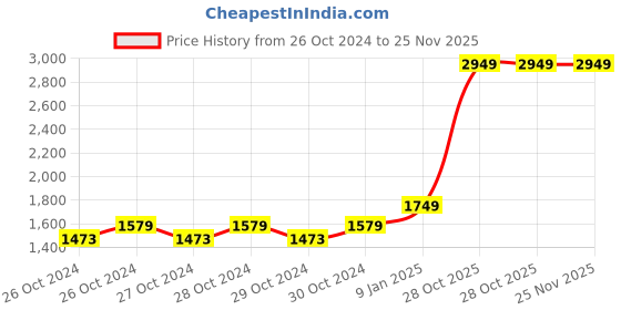 moglix.com Motul 300V2 10W50 1L Synthetic Blend Engine Oil motul Price History Graph from 26 Oct 2024 to 24 Nov 2025