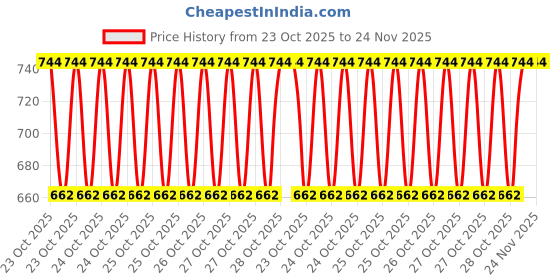 moglix.com Motul 3100 Gold 4T 1 Litre 10W-30 Engine Oil &a; 50ml Petrol System Clean Set motul Price History Graph from 23 Oct 2025 to 24 Nov 2025