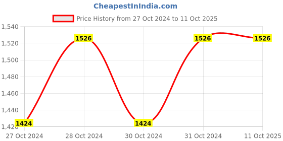 moglix.com Motul 4000 Motion Plus 10W30 3.5L API SL/CF High Mileage Engine Oil motul Price History Graph from 27 Oct 2024 to 10 Oct 2025