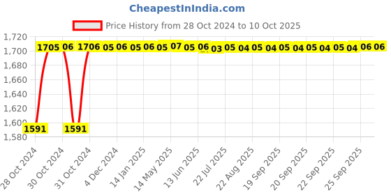 moglix.com Motul 4000 Motion Plus 10W30 3L API SL/CF Engine Oil motul Price History Graph from 28 Oct 2024 to 10 Oct 2025