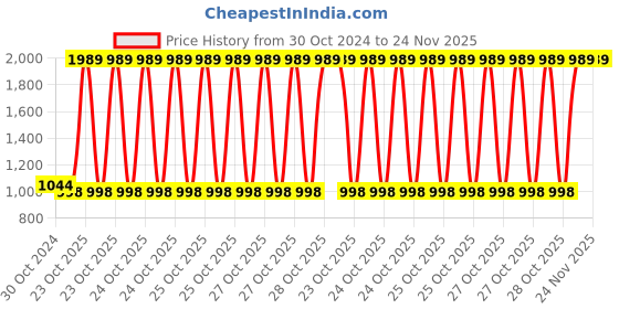 moglix.com Motul 400ml Chain Maintenance Kit, LBCH014 motul Price History Graph from 30 Oct 2024 to 23 Nov 2025