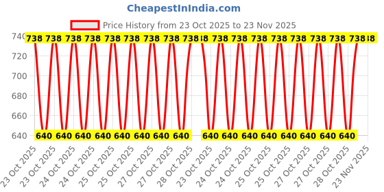 moglix.com Motul 4T Scooter 800ml 10W-30 Engine Oil, 50ml Engine Flush &a; 50ml Petrol System Clean Combo motul Price History Graph from 23 Oct 2025 to 22 Nov 2025