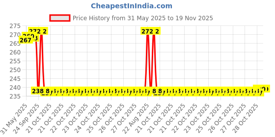 moglix.com Motul 500 Ml Cng Power Plus For Commercial Vehicle 20W50 Engine Oil motul Price History Graph from 31 May 2025 to 18 Nov 2025