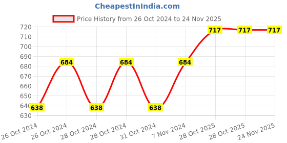 moglix.com Motul 5100 4T Technosynthese 10W40 1L Semi Synthetic Engine Oil for Bike, 101384 motul Price History Graph from 26 Oct 2024 to 23 Nov 2025