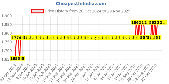 moglix.com Motul 7100 10W50 1.5L Ester Synthetic Blend Engine Oil motul Price History Graph from 28 Oct 2024 to 29 Nov 2025