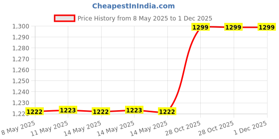 moglix.com Motul 7100 4T 1 Litre 15W-50 Bike Engine Oi motul Price History Graph from 8 May 2025 to 1 Dec 2025