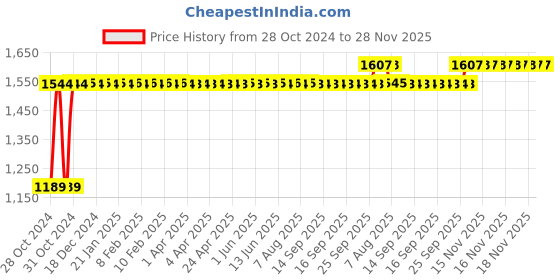 moglix.com Motul 7100 4T 10W40 1.5L Ester Synthetic Blend Engine Oil motul Price History Graph from 28 Oct 2024 to 28 Nov 2025