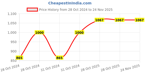 moglix.com Motul 7100 4T 10W40 1L Ester Synthetic Blend Engine Oil motul Price History Graph from 28 Oct 2024 to 23 Nov 2025