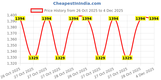 moglix.com Motul 7100 4T 1.5 Litre 10W-50 Bike Engine Oil motul Price History Graph from 26 Oct 2025 to 4 Dec 2025