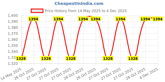 moglix.com Motul 7100 4T 1.5 Litre 20W-50 Bike Engine Oil motul Price History Graph from 14 May 2025 to 4 Dec 2025