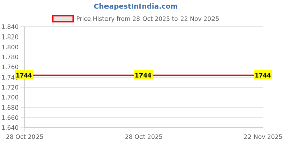 moglix.com Motul 7100 4T 1.5 Litre 20W-50 Engine Oil, 50ml Engine Flush &a; 50ml Petrol System Clean Combo motul Price History Graph from 28 Oct 2025 to 22 Nov 2025