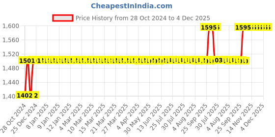 moglix.com Motul 7100 4T 20W40 1.5L Ester Synthetic Blend Engine Oil motul Price History Graph from 28 Oct 2024 to 4 Dec 2025