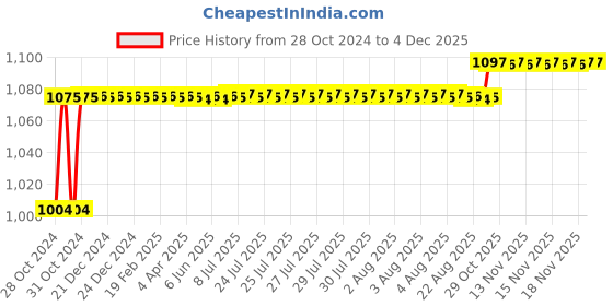 moglix.com Motul 7100 4T 20W40 1L Ester Synthetic Blend Engine Oil motul Price History Graph from 28 Oct 2024 to 2 Dec 2025
