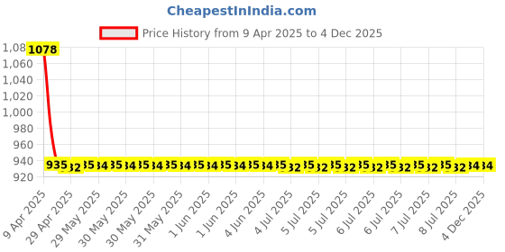 moglix.com Motul All Gear 80W90 2-5 Ltr, MOT-LD0ANV motul Price History Graph from 9 Apr 2025 to 3 Dec 2025