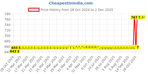 moglix.com Motul C2 Lube Chain Oil, 400 ml motul Price History Graph from 28 Oct 2024 to 1 Dec 2025