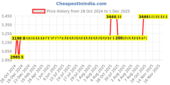 moglix.com Motul Eco Tec Plus 5W30 3.5L Full Synthetic Engine Oil for Car motul Price History Graph from 28 Oct 2024 to 30 Nov 2025