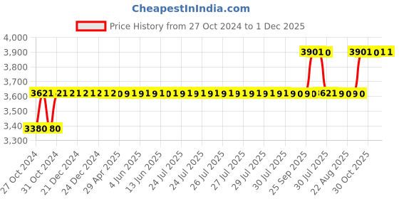 moglix.com Motul Eco Tec Plus 5W30 4L Full Synthetic Engine Oil motul Price History Graph from 27 Oct 2024 to 30 Nov 2025