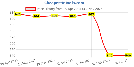 moglix.com Motul Fork Oil Expert 175 Ml, MOT-ANT1PK motul Price History Graph from 29 Apr 2025 to 6 Nov 2025
