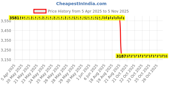 moglix.com Motul HD 85w140 5L Gear Oils motul Price History Graph from 5 Apr 2025 to 4 Nov 2025