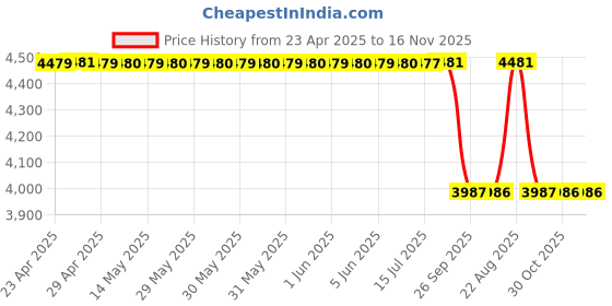 moglix.com Motul Irix 7 kg Long Life Grease for 2 Wheeler motul Price History Graph from 23 Apr 2025 to 16 Nov 2025