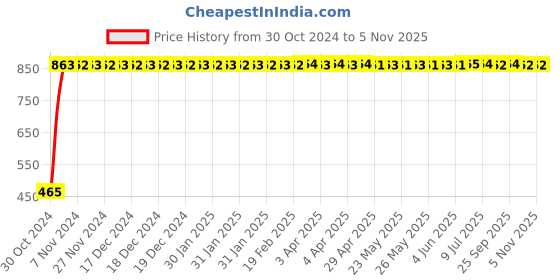 moglix.com Motul Irix Long Life Grease 500 Gm for 2 Wheeler, MOT-TF3V4L motul Price History Graph from 30 Oct 2024 to 4 Nov 2025