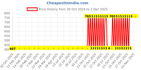 moglix.com Motul Long Life 1kg Universal Grease motul Price History Graph from 30 Oct 2024 to 1 Dec 2025