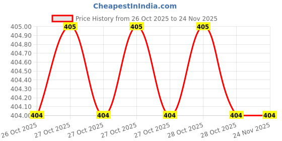 moglix.com Motul MC Care M1 250ml Helmet &a; Visor Clean Spray with Micro Fibre Cloth motul Price History Graph from 26 Oct 2025 to 24 Nov 2025