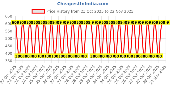 moglix.com Motul MTCD-020 200ml Petrol System Clean Lubricant for Car motul Price History Graph from 23 Oct 2025 to 22 Nov 2025