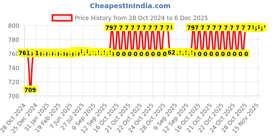 moglix.com Motul Professional Engine Clean 0.2L Engine Oil Additive motul Price History Graph from 28 Oct 2024 to 6 Dec 2025