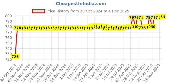 moglix.com Motul X-Tec Plus 5W40 1L Fully Synthetic High Mileage Engine Oil motul Price History Graph from 30 Oct 2024 to 4 Dec 2025