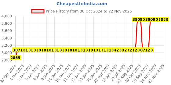moglix.com Motul X-TEC Plus 5W40 4L Full Synthetic Engine Oil motul Price History Graph from 30 Oct 2024 to 22 Nov 2025