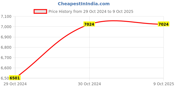 moglix.com Motwane DCM-33A Digital Clamp Meter with Test Certificate motwane Price History Graph from 29 Oct 2024 to 8 Oct 2025