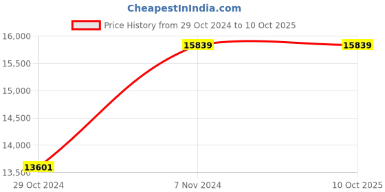 moglix.com Motwane DCM-45A Digital AC/DC Clamp Meter with Test Certificate motwane Price History Graph from 29 Oct 2024 to 10 Oct 2025