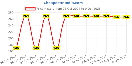 moglix.com MP Birla 1 Litre Perfect Plus Integral Waterproofing mp birla Price History Graph from 26 Oct 2024 to 8 Oct 2025