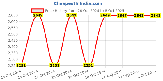 moglix.com MP Birla 20 Litre Perfect Plus Integral Waterproofing mp birla Price History Graph from 26 Oct 2024 to 7 Oct 2025