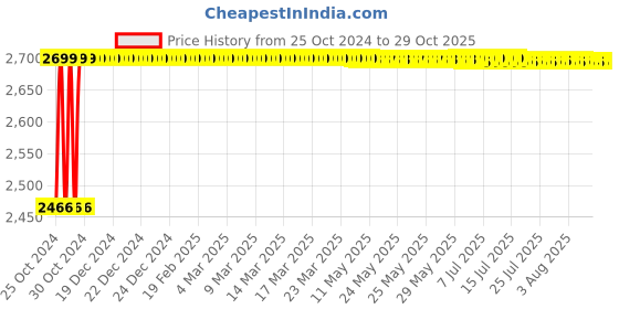 moglix.com MPS 2x750ml Mild Steel Foot Suction Apparatus, MP-630 mps Price History Graph from 25 Oct 2024 to 29 Oct 2025