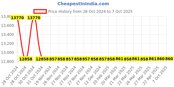 moglix.com MPS 5L Stainless Stee Single Phase Micro Fogger, MP-619 mps Price History Graph from 28 Oct 2024 to 7 Oct 2025