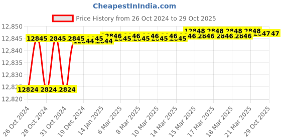 moglix.com MPS 70lpm Mild Steel High Vacuum Suction, MP-628 mps Price History Graph from 26 Oct 2024 to 29 Oct 2025