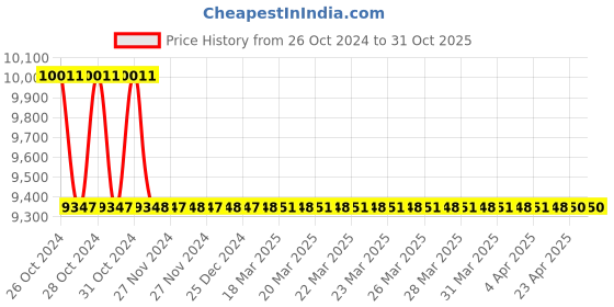 moglix.com MPS 7B Operated Suction Machine, MP-637 mps Price History Graph from 26 Oct 2024 to 30 Oct 2025
