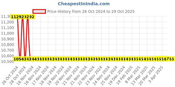 moglix.com MPS 7E Universal AC/DC Suction Machine, MP-636 mps Price History Graph from 26 Oct 2024 to 28 Oct 2025