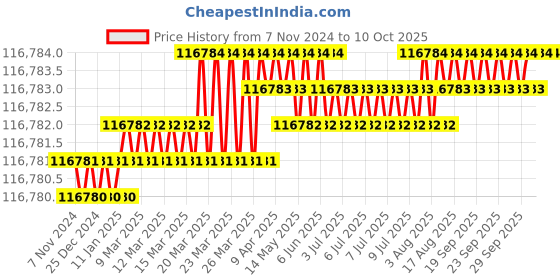 moglix.com MPS CRCA Five Function Electric ICU Bed, MP-501 mps Price History Graph from 7 Nov 2024 to 7 Oct 2025