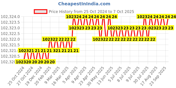 moglix.com MPS CRCA Five Function Electric ICU Bed, MP-502 mps Price History Graph from 25 Oct 2024 to 7 Oct 2025
