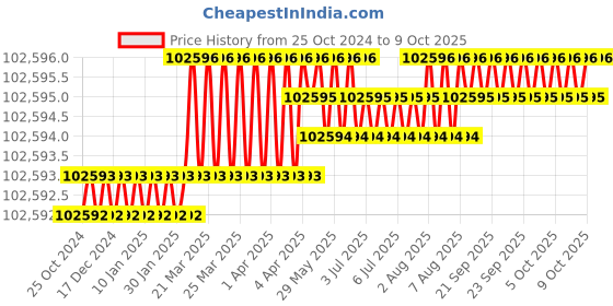 moglix.com MPS CRCA Five Function Electric ICU Bed, MP-503 mps Price History Graph from 25 Oct 2024 to 6 Oct 2025