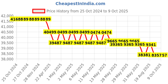 moglix.com MPS CRCA Five Function Manual ICU Bed, MP-508 mps Price History Graph from 25 Oct 2024 to 9 Oct 2025